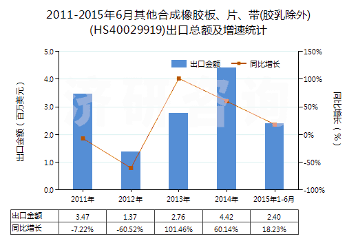 2011-2015年6月其他合成橡膠板、片、帶(膠乳除外)(HS40029919)出口總額及增速統(tǒng)計(jì)